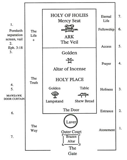 Tabernacle Diagram